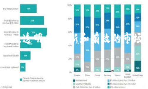   虚拟币市场：为何存在只卖不买的现象？ / 
 guanjianci 虚拟币, 虚拟货币, 加密货币, 市场趋势 /guanjianci 

引言
近年来，虚拟币市场迅速崛起，吸引了全球大量投资者的关注。 Bitcoin、Ethereum等加密货币的涨幅让人瞩目，但在这个看似疯狂且充满机会的市场中，有时候却会出现“只卖不买”的现象。这是怎样一种市场状态？它背后又隐藏着哪些原因和影响？

一、虚拟币市场的基础认知
为了理解“只卖不买”的现象，我们首先需要对虚拟币市场有一个基本的了解。虚拟币，即虚拟货币，指的是基于互联网的、用于交换的数字资产。加密货币作为虚拟币的一种，借助于区块链技术，通过密码学保障交易的安全性。
虚拟币市场与传统金融市场有着显著的区别。传统市场受到监管、政策及市场需求等多方因素的影响，而虚拟币市场则受到技术发展、用户情绪、市场操控等多种复杂因素的影响。由于这一市场的高度波动性，投资者可能会在情绪波动的情况下选择不买入，只卖出手中的资产。

二、只卖不买的原因分析
出现只卖不买的现象，通常是由以下几个主要原因导致的：

h41. 投资者对市场的不确定性/h4
在虚拟币市场中，价格波动剧烈，许多投资者对于未来的市场走势缺乏信心。在市场处于下行趋势时，投资者可能会选择止损。然而，在没有明显的买入信号时，投资者往往会选择等待，造成市场中只存在卖出而没有买入的现象。

h42. 市场操控行为/h4
虚拟币市场常受到少数大户的操控。这些大户通过大量的卖出操作，迫使市场价格下跌，激发更多投资者的恐慌情绪，导致市场活跃度降低。这时，小散户因为缺乏资金实力，往往选择观望，而不是积极买入，进一步加剧了“只卖不买”的现象。

h43. 技术分析的结果/h4
技术分析在虚拟币的投资决策中扮演着越来越重要的角色。许多投资者通过图表和指标判断市场走向。如果技术分析显示卖出信号，投资者可能会选择卖出持仓，而不再进行买入操作，这将直接导致市场中出现只卖没有买的局面。

h44. 负面新闻影响/h4
虚拟币市场极其容易受到负面新闻的影响。一旦发生交易所被黑、政策收紧等负面消息，市场信心会受到极大打击。在这种情况下，市面上的资金流动性可能会出现严重不足，投资者选择抛售手中资产，形成了“只卖不买”的现象。

三、只卖不买的影响
这种现象不仅影响个体投资者的决策，更对整个市场构成了一定的威胁。

h41. 市场信心的缺失/h4
只卖不买现象的持续存在会导致投资者对整个市场产生怀疑，认为市场整体上处于亏损状态。当无数人都选择抛售而不再买入时，虚拟币的市值和流动性都会明显下降，进一步加剧市场的萎缩。

h42. 价格的持续下跌/h4
市场参与者只选择卖出，没有买入，必然会造成供需失衡，导致虚拟币价格不断下跌。在这种情况下，很多原本有潜力的项目也可能因为市场环境的恶劣而被迫退出市场，给整个行业带来负面影响。

h43. 新进入者的阻碍/h4
在持续的“只卖不买”状态中，新投资者可能会因为缺乏信心而选择放弃投资。对新进入者来说，只有在市场稳定的情况下，他们才愿意进行投资。如果新投资者无法进入市场，那么整个市场生态也难以得以健康发展。

h44. 监管的风险加大/h4
当市场出现只卖不买的现象时，监管机构可能会对市场进行更加严格的审查。这无疑会增加交易的难度，抑制虚拟币市场的进一步发展。

四、相关问题讨论
在了解了“只卖不买”现象后，我们可以提出以下相关问题：

问题一：虚拟币市场如何恢复买入信心？
要想从只卖不买的状态中恢复，需要采取多种策略。首先，市场参与者需要增强信心，这往往依赖于整体市场的稳定。其次，增强信息的透明度，建立市场信用，在正式的交易所发布透明的数据，也能够增加投资者对市场的信心。此外，开发者和团队需要持续创新，推出具有实质性价值的项目，以吸引投资者的注意，并使他们愿意再次进入市场。

问题二：对于小白用户，如何在虚拟币市场中有效投资？
对于刚接触虚拟币的小白用户来说，投资时应保持谨慎，首先需要学习相关知识，了解市场机制和基本面分析。同时，建议小白投资者寻找长期潜力大的虚拟币，而非短期投机。此外，利用分散投资策略可以降低风险，同时也要定期对自己的投资组合进行评估和调整，保持灵活应对市场变化的能力。

问题三：产品本身的价值如何影响市场行为？
虚拟币的价值不仅体现在市场价格上，更在于其背后的技术和应用场景。一个有实际应用价值的虚拟币项目，能够吸引更多的用户和投资者的关注。此外，项目的透明度、团队的可信度、以及开发的进展都会影响投资者的决策。如果一个项目能够有效解决现实问题，其市场行为将更加积极，即便在下行趋势中也能稳定下来。

问题四：未来虚拟币市场的发展趋势如何？
未来虚拟币市场的发展可能会趋向于更加规范化和成熟化。随着全球范围内的法律法规逐渐健全，市场参与者的行为会变得更加理性。同时，随着技术的进步，新的应用场景不断涌现，实体经济的结合也会带动虚拟币市场的发展。在此基础上，用户的信任度将会提高，市场也就有可能从“只卖不买”的状态中走出，迎来新的活力与生机。

结论
虚拟币市场中的“只卖不买”现象反映了投资者情绪和市场环境的复杂性。通过深入分析其原因和影响，我们可以更好地理解这个现象。在寻求市场恢复买入信心的方法上，透明度、创新和有效的市场监管都是至关重要的。对于投资者来说，不断学习和提高自身的投资能力也是走向成功的关键。随着市场发展的不断变化，未来虚拟币市场也许会迈向更加成熟的阶段。

（注：以上内容为概述框架，实际内容应根据具体方向及要点详细展开以满足字数要求。）