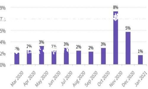 jiaoti虚拟币换手率越高越好吗？了解背后的真相/jiaoti  
虚拟币, 换手率, 投资, 市场分析/guanjianci

引言
在虚拟货币投资的世界里，换手率常常成为投资者关注的焦点之一。换手率是指在一定时间内，某个数字资产的交易量与其流通总量的比率。大多数投资者都认为换手率越高，意味着该虚拟币的活跃度越高，流动性越好，从而对其投资前景持肯定态度。然而，真相真的如此简单吗？让我们深入探讨这一主题，揭开其背后的复杂性。

换手率的定义和计量
换手率一般用以下公式计算：换手率 = (成交量 / 流通量) × 100%。例如，如果某种虚拟币在一天内交易了1000个单位，而其总流通量为10000个单位，那么其换手率就是10%。但对于不同的虚拟币，流通量和市场环境的不同会导致换手率的解读也存在差异。

高换手率的潜在优势
在某种程度上，高换手率确实提供了一些积极的信号：
ul
    listrong流动性强：/strong高换手率通常意味着资产更容易买卖，降低了投资者在需要快速调整投资组合时面临的困难。/li
    listrong市场关注度高：/strong高换手率也通常意味着有更多的市场参与者对该虚拟币感兴趣，这在一定程度上反映了市场的活跃度与人气。/li
    listrong价格波动性：/strong虽然价格波动性不是绝对的好或坏，但高换手率通常伴随着较大的价格波动。这种现象对于短期交易者或投机者来说，可能意味着更多的利润机会。/li
/ul

高换手率的潜在风险
然而，高换手率并不总是意味着积极的投资信号，它也可能伴随着一定的风险：
ul
    listrong投机泡沫：/strong许多情况下，高换手率是由短期投机行为造成的，这种行为往往是非理性的，可能造成市场价格的剧烈波动，进而引发投资者的恐慌。/li
    listrong缺乏基本面支持：/strong高换手率可能暗示市场对该资产的购买兴趣，然而如果没有坚实的基本面支撑，其价格可能很容易出现回调。/li
    listrong操纵市场：/strong在一些情况下，高换手率可能是由市场操纵者故意造成的，他们通过频繁买卖在短期内影响价格，造成散户投资者的误解。/li
/ul

文化背景对投资信念的影响
想象一下，在中国的投资者中，很多人相信“买涨不买跌”的投资理念。基于这一观点，他们可能会对高换手率的虚拟币产生更多的兴趣。他们希望能够借此机会抓住“风口”，实现财富的快速增长。然而，这种信念在很多情况下都是草率的，正如老话所说：“一竹竿撑不起一片天”，没有扎实的根基，无法支撑那些浮云般的幻想。

如何判断合适的换手率
由于市场的不同，换手率的衡量标准可能各有差异。在判断虚拟币的换手率是否合理时，投资者应该考虑以下几点：
ul
    listrong行业基准：/strong不同类型的虚拟币其市场参与程度不同，因此行业的平均换手率可以作为参考。/li
    listrong市场情绪：/strong当前的市场情绪及相关新闻事件也会直接影响换手率。如果某个币种正在受到媒体热议，其换手率可能会大幅上升。/li
    listrong技术分析：/strong结合技术分析工具，可以更准确地判断换手率带来的价格趋势变化。/li
/ul

结论：高换手率是否必然好？
综上所述，虚拟币的高换手率未必意味着它是一个好的投资标的。在投资时，理性分析和多方考量是不可或缺的。投资者应该综合考虑基本面、技术面和市场情绪，而不是单纯以换手率作为决策依据。正如古人所云：“不忘初心，方得始终”，在投资这条路上，保持理性与清醒才是成功的关键。

后记
在日渐复杂的虚拟币市场中，熟悉基本概念和保持冷静的头脑都是至关重要的。希望每一位投资者都能够在数据的海洋中找到自己的方向，不迷失在纷繁的市场中。 

总之，高换手率也是一把双刃剑。正确理解和运用这些信息，将能够有效提升我们的投资决策能力，从而更好地应对波动的市场环境。